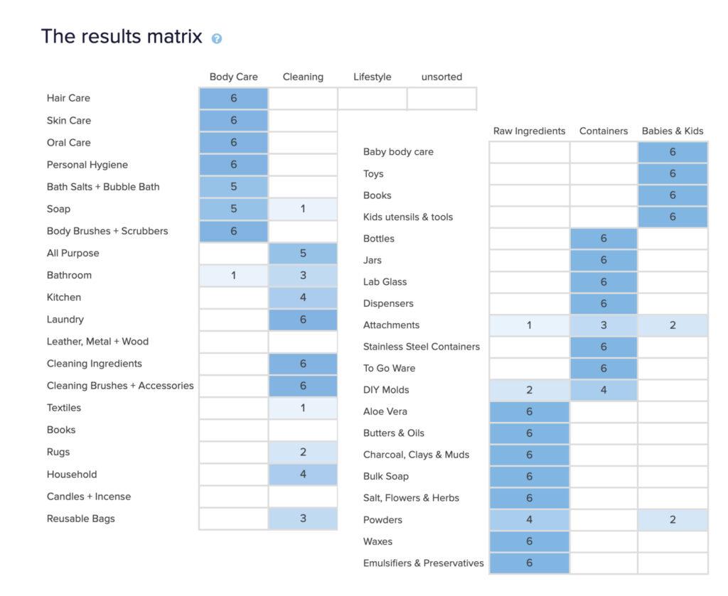 The Soap Dispensary card sort results table