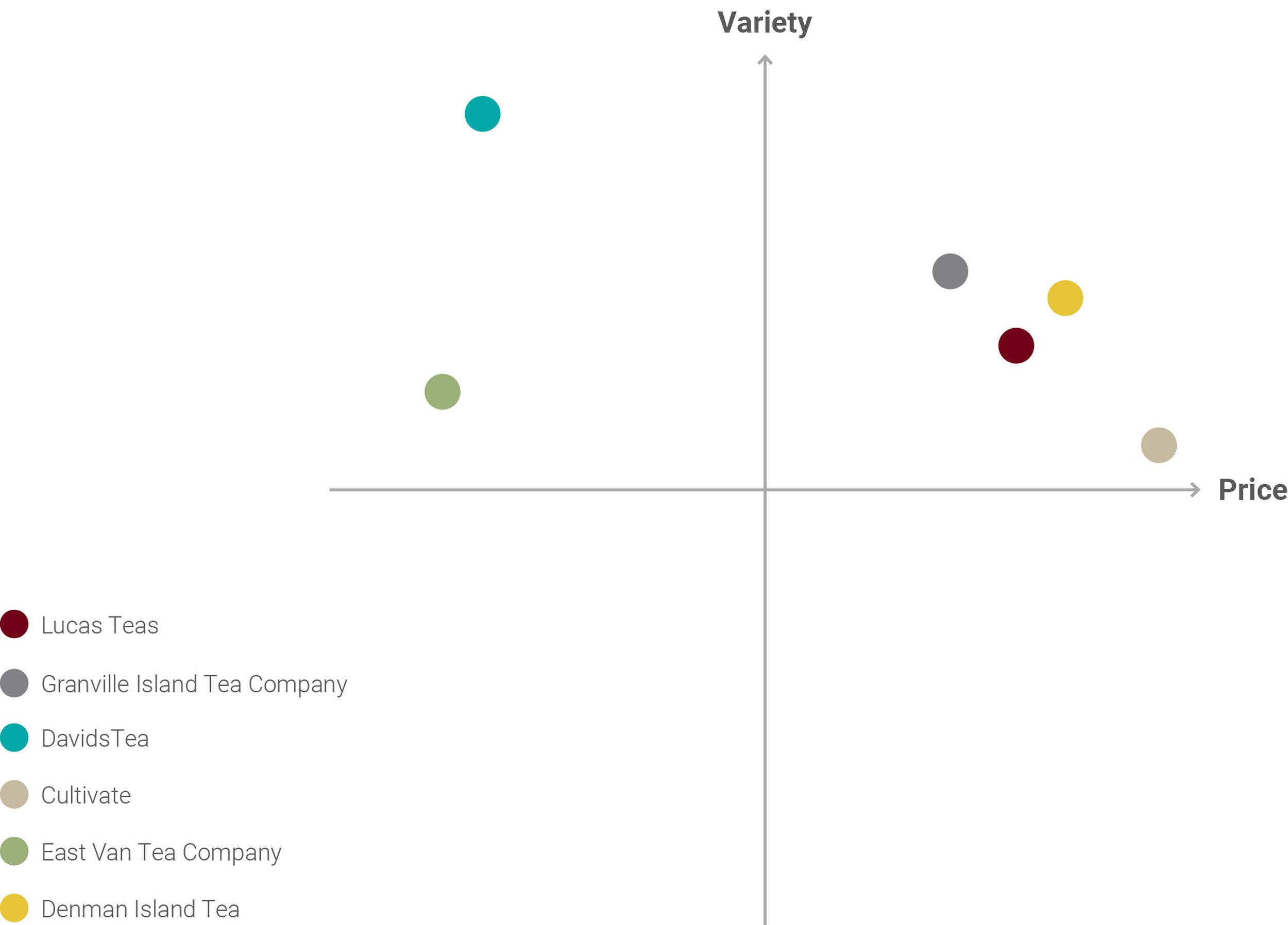 Variety and Price matrix for Lucas Teas