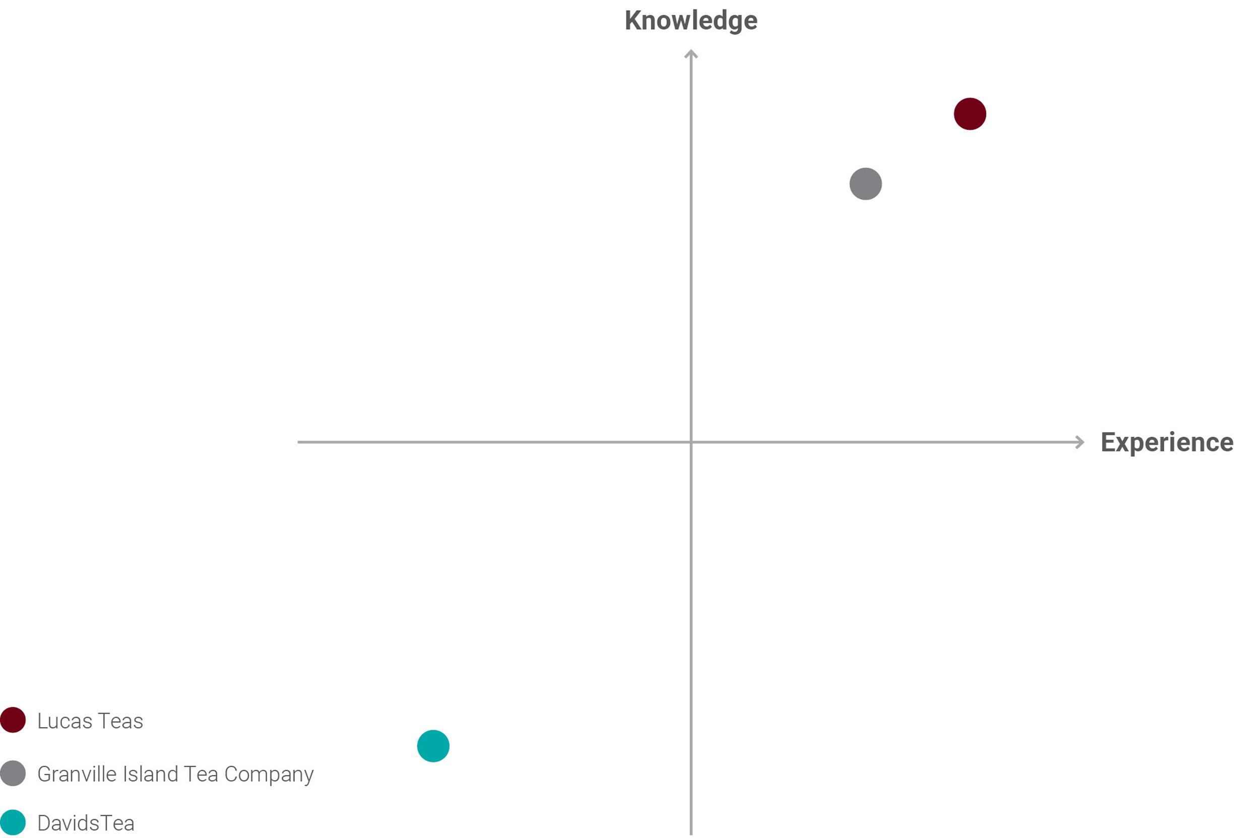 Knowledge and Experience matrix for Lucas Teas