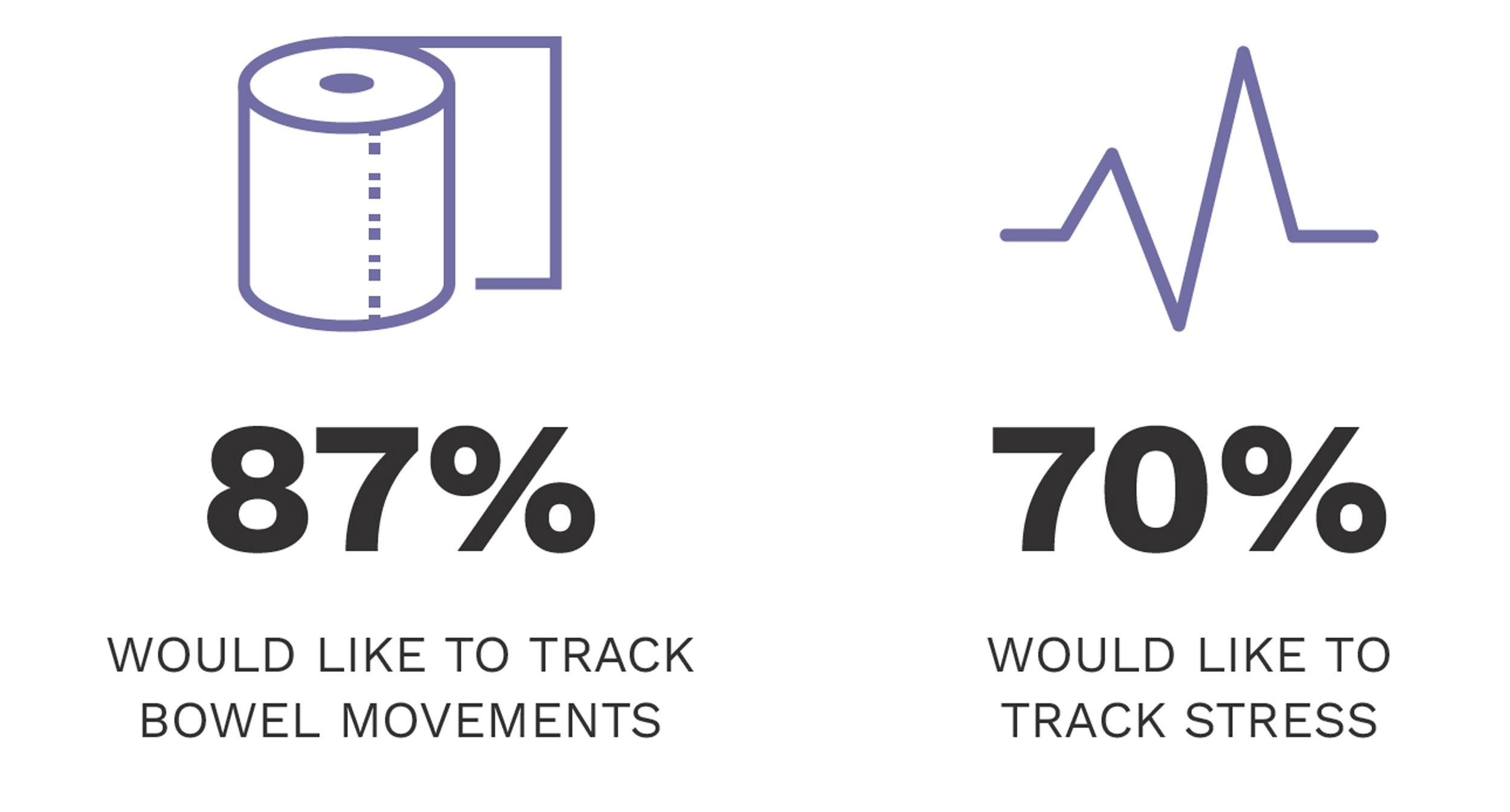 87% would like to track bowel movements and 70% would like to track stress